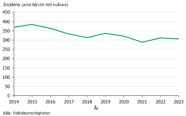 Klamydiaincidensen har minskat efter 2015 och har legat under 350 fall per 100 000 invånare sedan 2017.