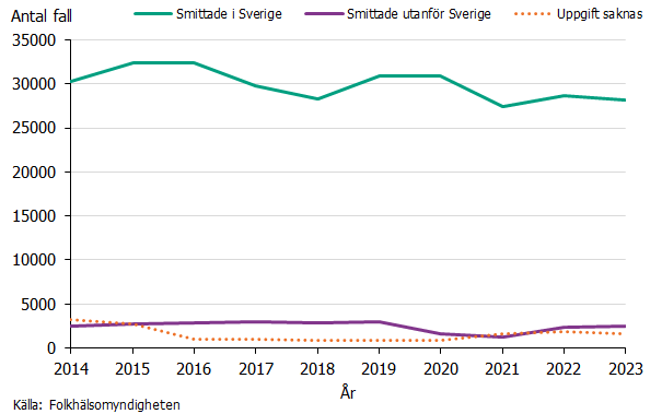 Majoriteten av klamydiafallen har smittats i Sverige. Källa: Folkhälsomyndigheten.