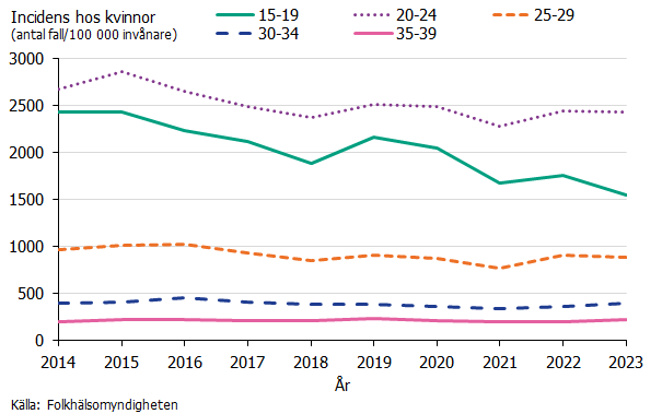 Den högsta klamydiaincidensen sågs hos kvinnor i åldern 20-24 år. Under 2023 minskade incidensen bland kvinnor i åldern 15-19 år.
