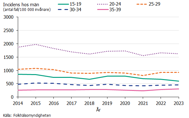 Incidensen av klamydia bland män har legat högst i åldersgruppen 20-24 år. Källa: Folkhälsomyndigheten.