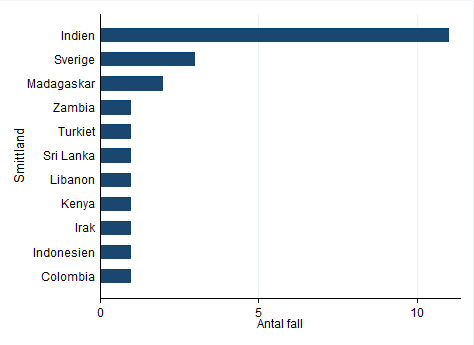 Graf över anmälda fall per smittland