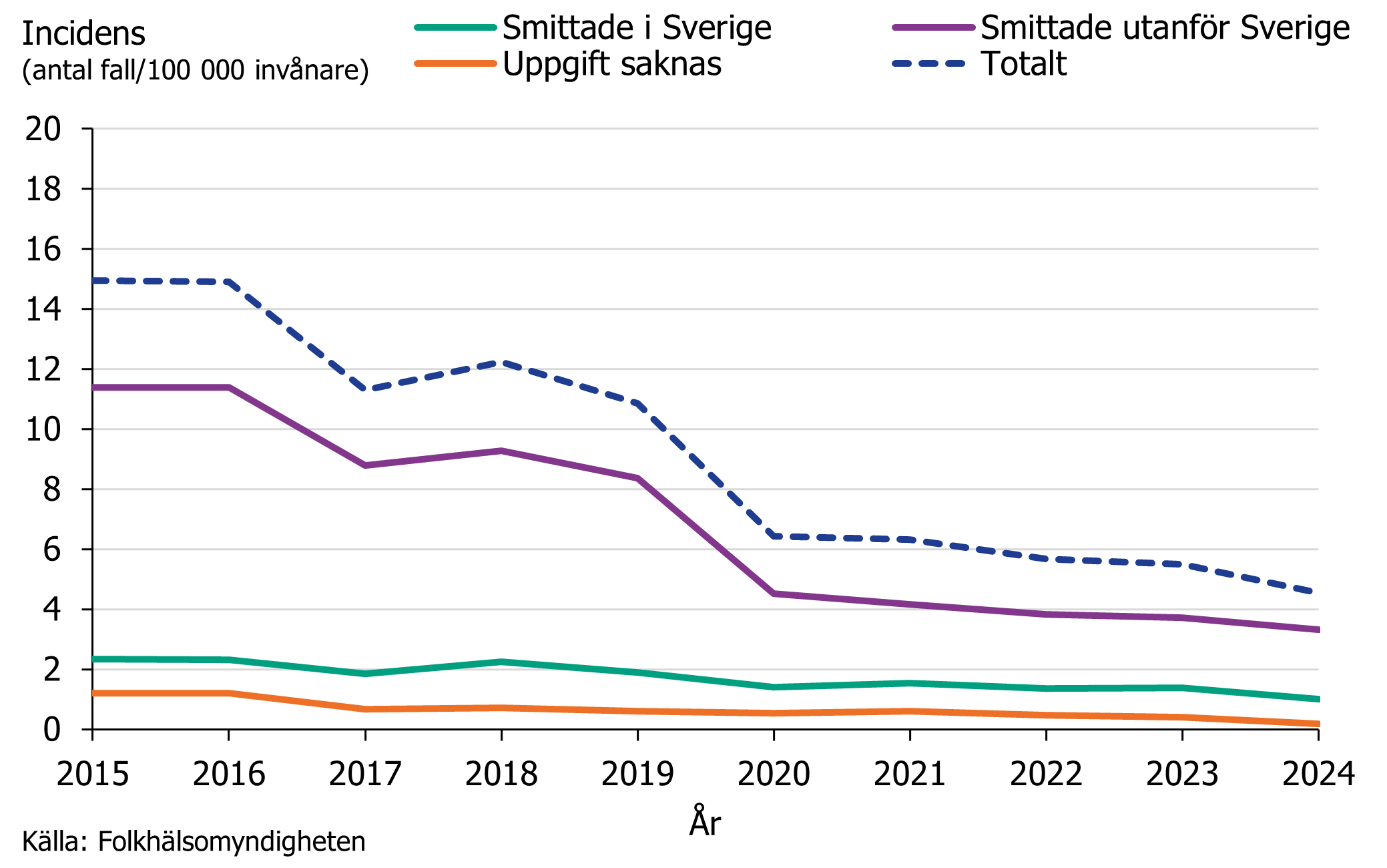 Incidensen av fall som smittats utanför Sverige har minskat. Fall smittade i Sverige har legat jämt senaste 10 årsperioden.