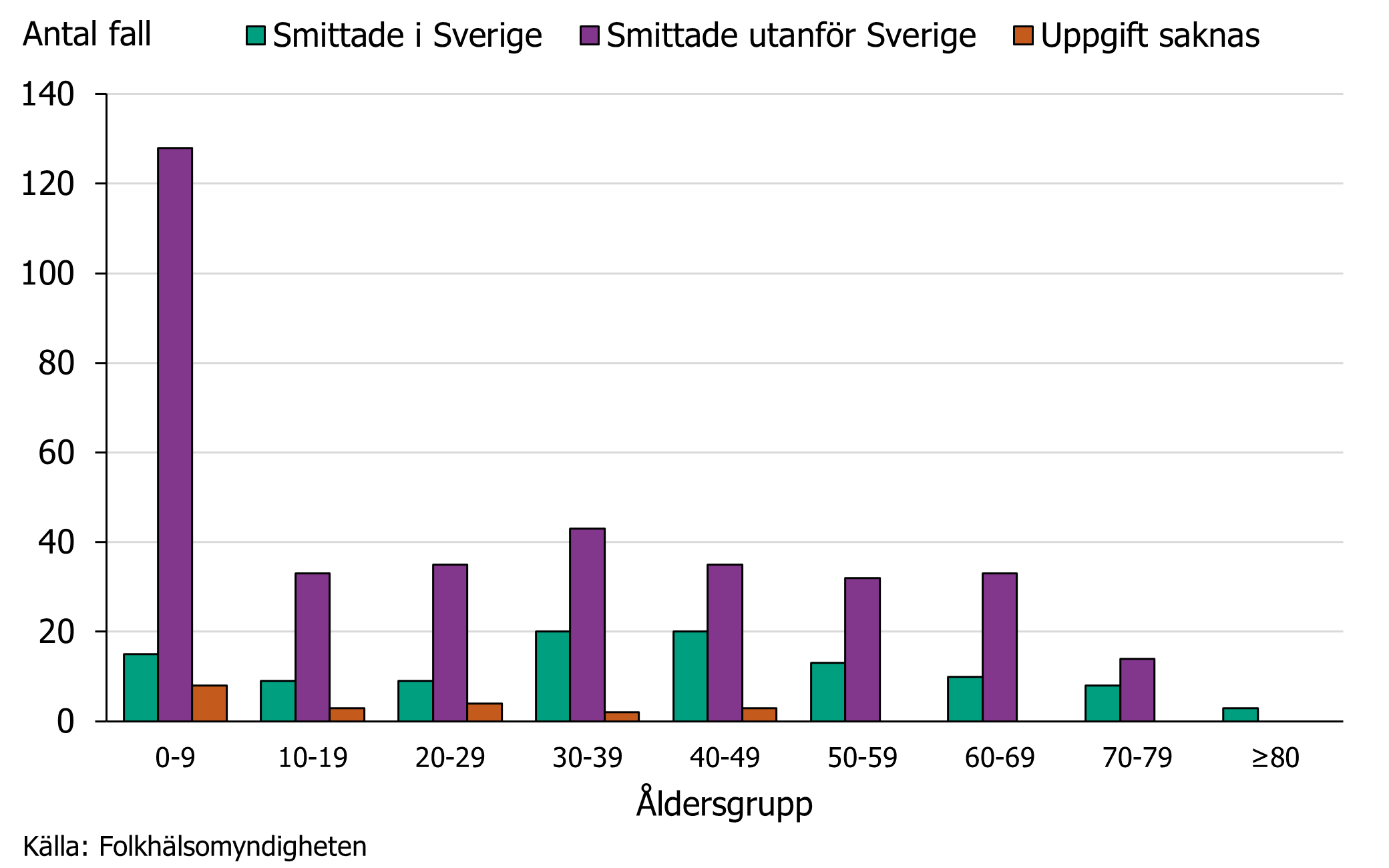 Barn under 10 år dominerar bland utlandssmittade medan fall smittade i Sverige återfinns mer jämnt bland alla åldersgrupper.