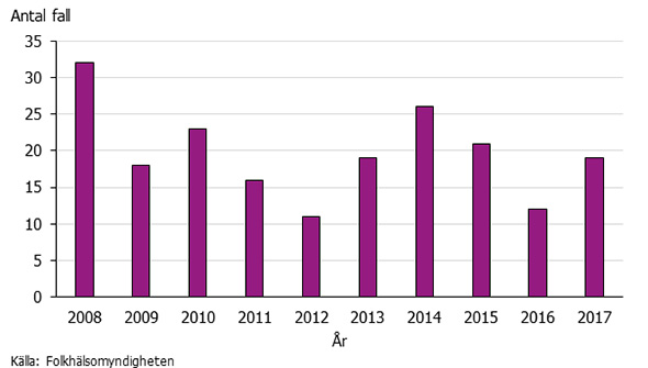 Graf som visar antalet fall av tyfoidfeber 2008-2017