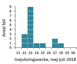 Graf över antalet fall av hepatit A per vecka