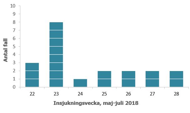 Antal fall i hepatit A utbrottet, 30 maj-10 juli 2018 (n=20). Vecka 22 3 fall, vecka 23 8 fall, vecka 24 1 fall, vecka 25 2 fall, vecka 26 2 fall, vecka 27 2 fall och vecka 28 2 fall.