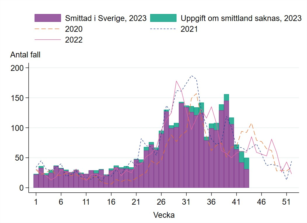 Fr&aring;n b&ouml;rjan av juli &ouml;kade antalet fall av Campylobacter och var fortsatt h&ouml;g till vecka 40 f&ouml;rutom en tillf&auml;llig minskning v 35-37.