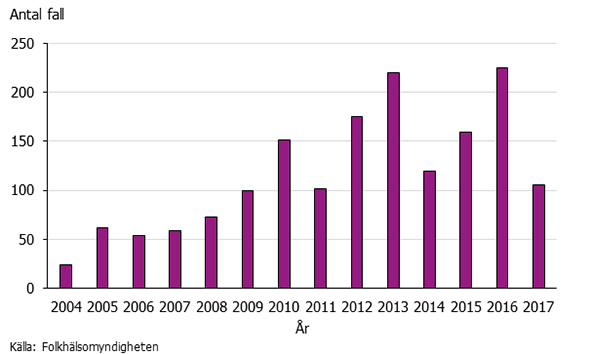 Graf som visar antalet fall a denguefeber i Sverige mellan 2004 och 2017. Antalet varierar kraftigt år från år.