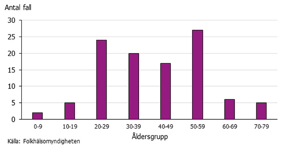 Graf som visar åldersfördelningen fallen med denguefeber. Flest fall i gruppen 50-59 år följt av 20-29 år