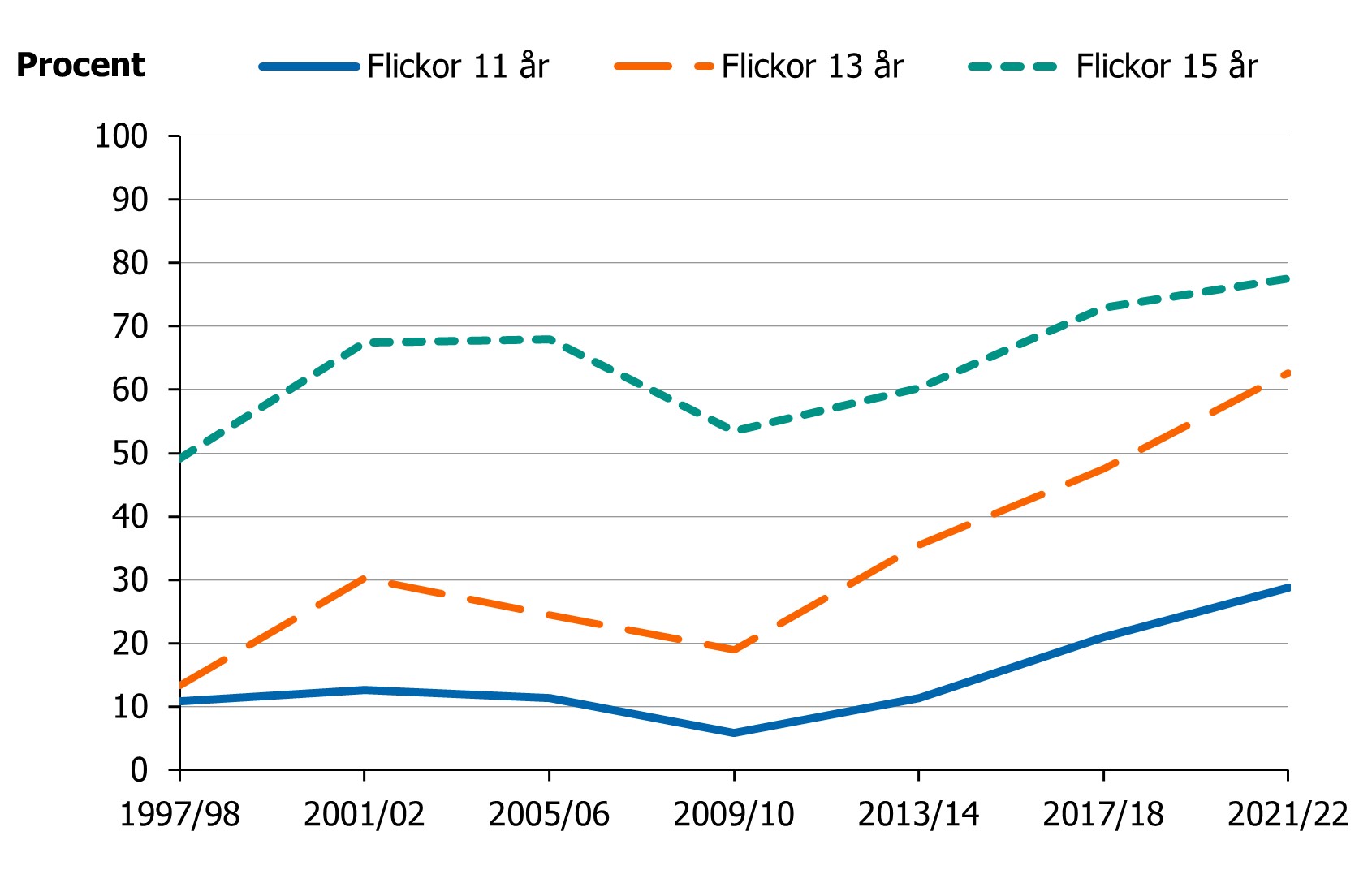 Andelen har ökat bland flickor i åldrarna 11, 13 och 15 år sedan 2009/2010.