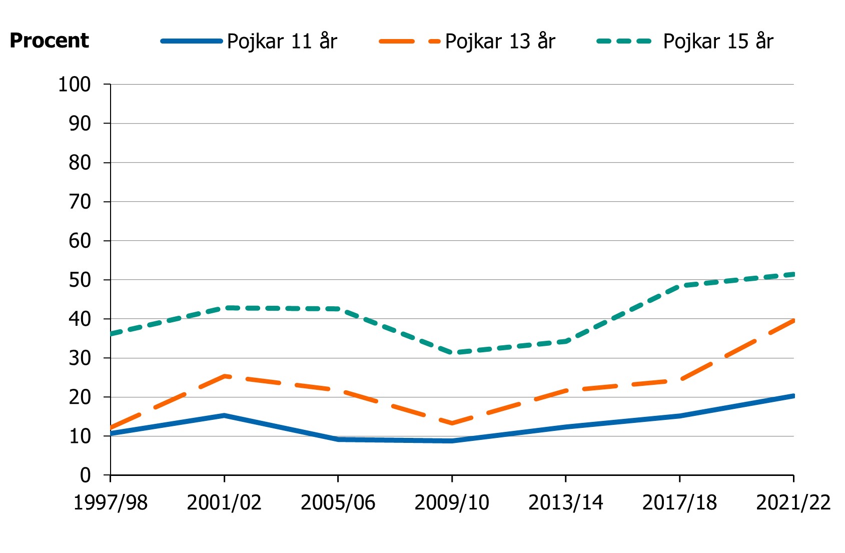 Andelen har ökat bland pojkar i åldrarna 11, 13 och 15 år sedan 2009/2010.