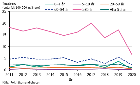 Linjediagram över incidensen av Hi-infektion per åldersgrupp. Över 85 år dominerar. Kraftignedgång 2020.