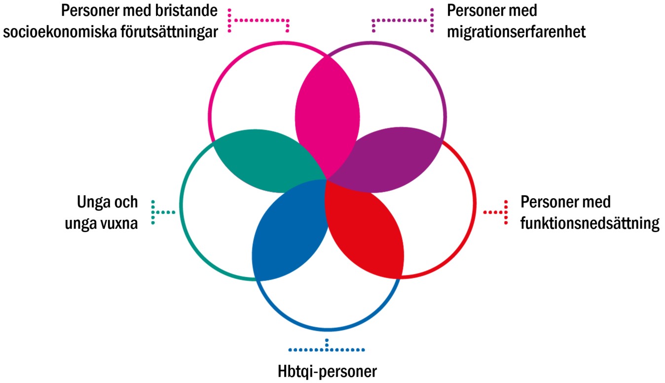 Målgrupper som måste prioriteras är personer med bristande socioekonomiska förutsättningar, personer med migrationserfarenheter, personer med funktionsnedsättning, hbtqi-personer och unga.