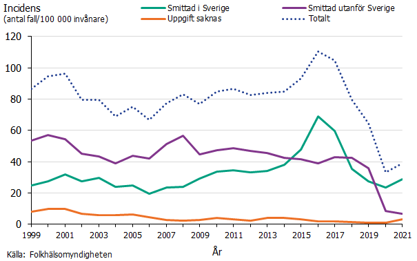 Linjediagrammet visar att incidensen av imhemskt smittade var högst under 2016-2017 med över 60 fall/100 000 invånare. Under övriga år har inhemsk incidens varit mellan 20-40 årligen. 2020-21 var andelen smittade utomlands mycket lägre än tidigare år. Källa: Folkhälsomyndigheten.