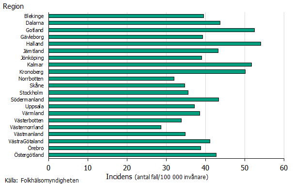 Stapeldiagrammet visar att incidensen var högst i Halland, Gotland och Kalmar region med incidens över 50 fall per 100 000. För övriga regioner är incidensen mellan 29-50 fall per 100 000. Lägst incidens har Västernorrland och Norrbotten. Källa: Folkhälsomyndigheten.