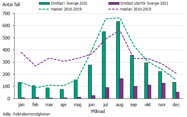 Stapeldiagrammet visar att flest smittades i Sverige under juli (550 fall) och augusti (634 fall). Utlandssmitta skedde framför allt under andra halvåret, med flest fall i augusti (164 fall). Källa: Folkhälsomyndigheten.