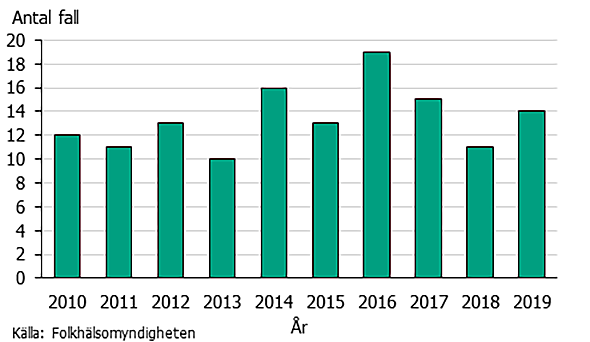 Antal fall av Brucellos 2010-2919, ungefär samma varje år cirka 12 fall