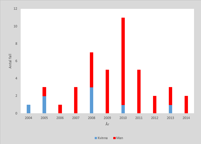 2010 var antal fall som högst.