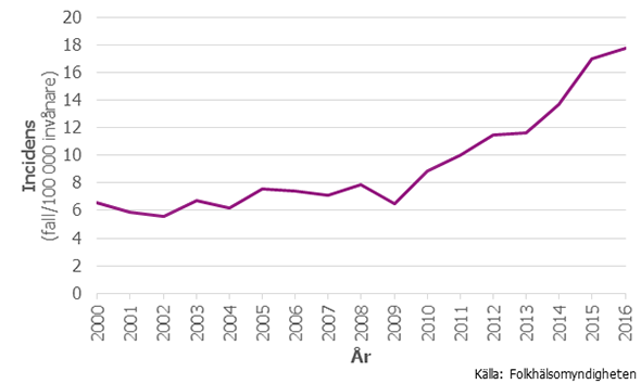 Figur 1. Antal rapporterade gonorréfall per 100 000 invånare 2000–2016