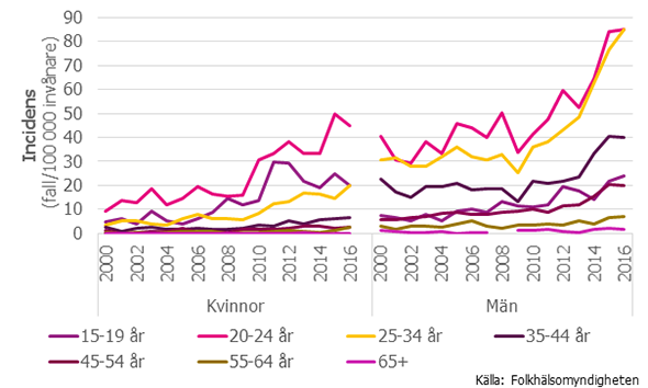 Figur 2. Antal rapporterade fall av gonorré per 100 000 invånare uppdelat på kön och åldersgrupp 2000–2016