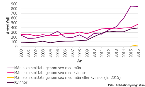Figur 3. Antal rapporterade fall av gonorré per kön och smittväg 2000–2016 