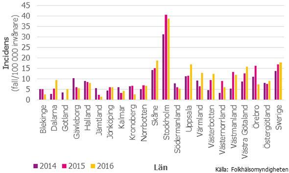 Figur 4. Gonorréincidens per 100 000 invånare 2014–2016 uppdelat på län