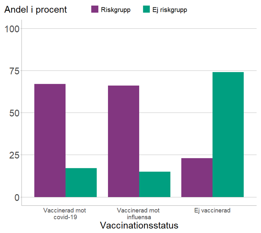 Andelen vaccinerade mot covid-19 och influensa var högre i riskgrupper (66-67 procent) jämfört med övriga (runt 16 procent).