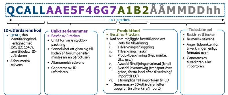 Den unika identitetsmärkningens fyra delar; id-utfärdarens kod, unikt serienummer, produktkod och tidsstämpel.