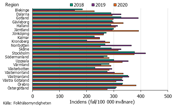 Stapeldiagram över incidensen per region. Jämtland och Örebro sticker ut