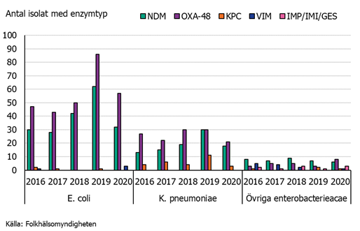 Stapeldiagram över antalet isolat och enzymtyper av ESBL-CARBA