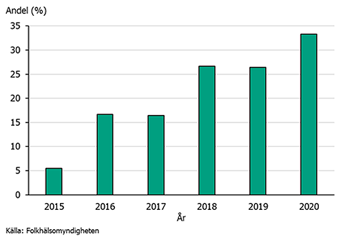 Stapeldiagram över andel OXA-244 i OXA-48-gruppen under 2015-2020.