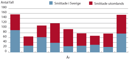 Figur. Antal hepatit A-fall inhemskt eller utomlands smittade 2001– 2009.