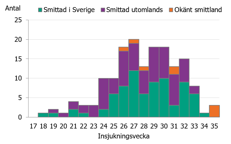 Figuren visar ett stapeldiagram över antal rapporteade insjuknade fall i Sverige per vecka under perioden vecka 17 till 33. Staplarna är uppdelade på fall smittade i Sverige, fall smittade vid resa och fall med okänt smittland. 