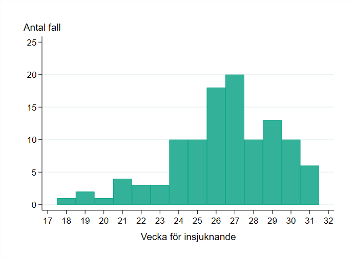 Figuren visar ett stapeldiagram över antal rapporterade insjuknade fall i Sverige per vecka.