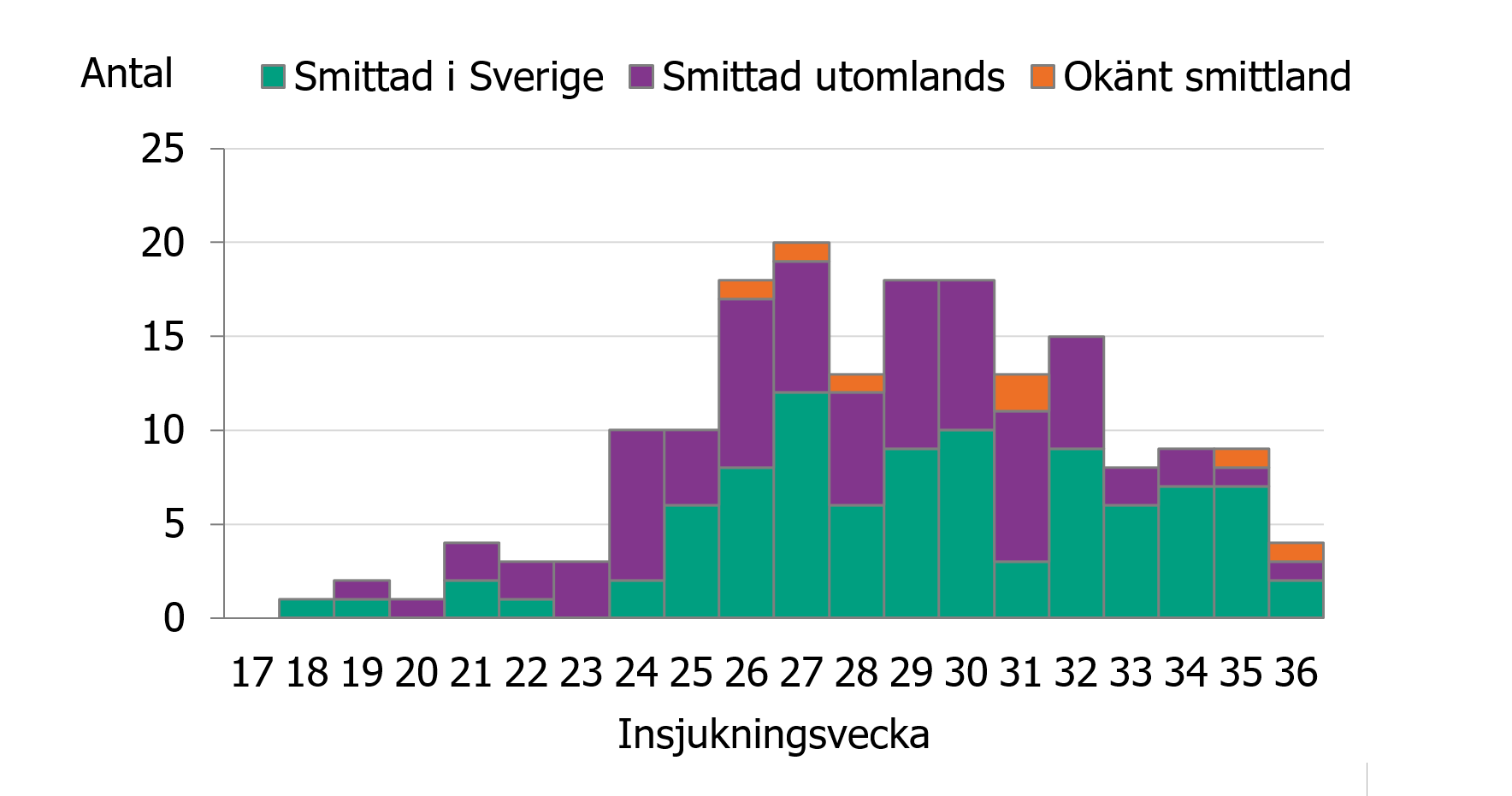 Figuren visar ett stapeldiagram över antal rapporterade insjuknade fall i Sverige per vecka under perioden vecka 17 till 36. Staplarna är uppdelade på fall smittade i Sverige, fall smittade vid resa och fall med okänt smittland. 