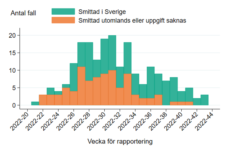 Första stapel visas vecka 21 och den senaste stapeln visas vecka 44. Antalet fall var som högst vecka 31. Sedan vecka 34 ligger antalet fall på en lägre nivå än under sommaren. Majoriteten av fallen är smittade i Sverige.