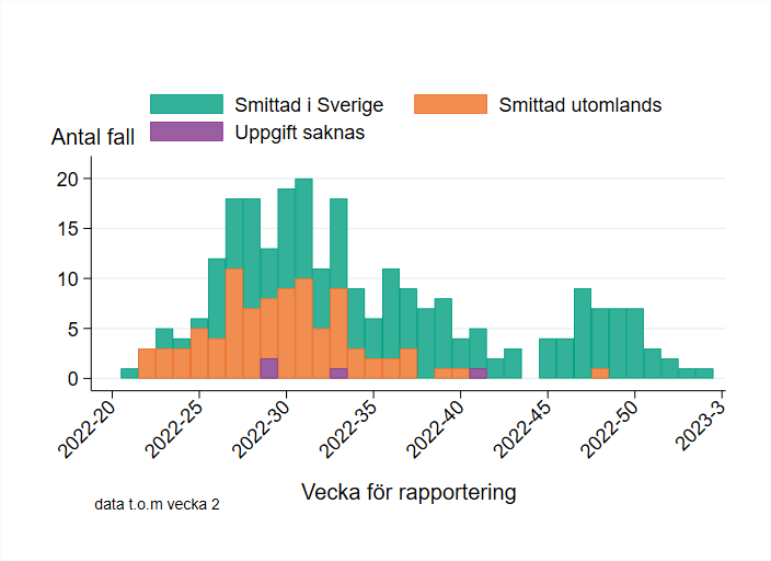 Antalet fall var som högst vecka 31, sedan vecka 34 är antalet fall på en lägre nivå än under sommaren. Majoriteten av fallen är smittade i Sverige.