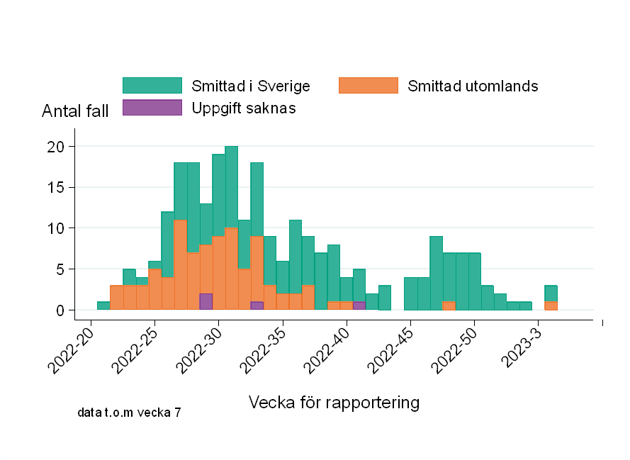 Antalet fall var som högst vecka 31, sedan vecka 34 är antalet fall på en lägre nivå än under sommaren. Majoriteten av fallen är smittade i Sverige.