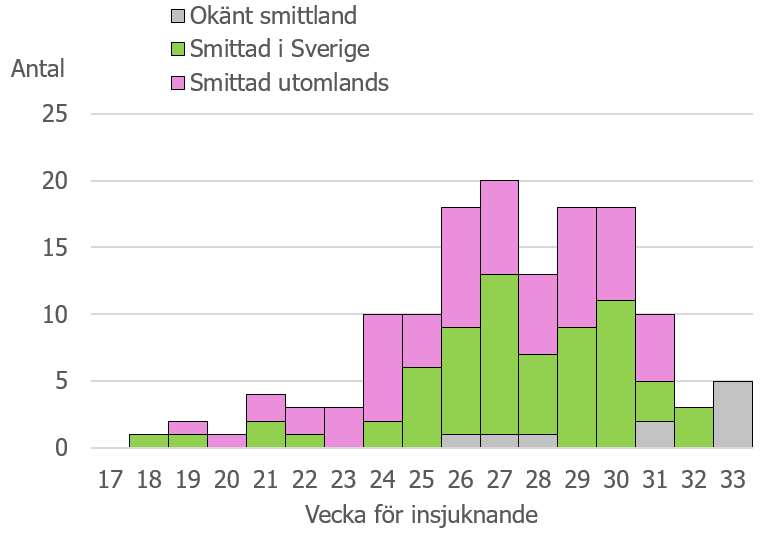 Figuren visar ett stapeldiagram över antal rapporteade insjuknade fall i Sverige per vecka under perioden vecka 17 till 33. Staplarna är uppdelade på fall smittade i Sverige, fall smittade vid resa och fall med okänt smittland. 