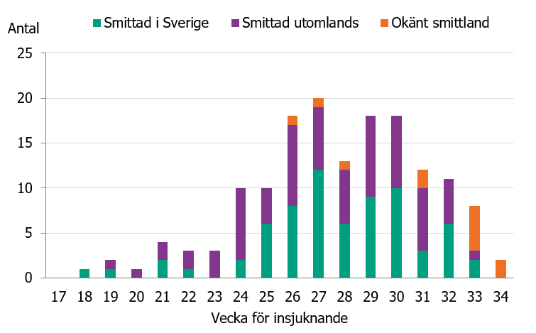 Figuren visar ett stapeldiagram över antal rapporteade insjuknade fall i Sverige per vecka under perioden vecka 17 till 34. Staplarna är uppdelade på fall smittade i Sverige, fall smittade vid resa och fall med okänt smittland. 