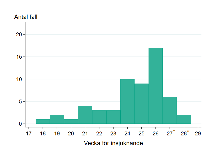 Totalt har 58 fall rapporterats i Sverige.  I vecka 26 insjuknade över 15 personer. Eftersom analys och inrapportering pågår för föregående och innevarande vecka, kan antalet fall öka i kommande uppdateringar.  