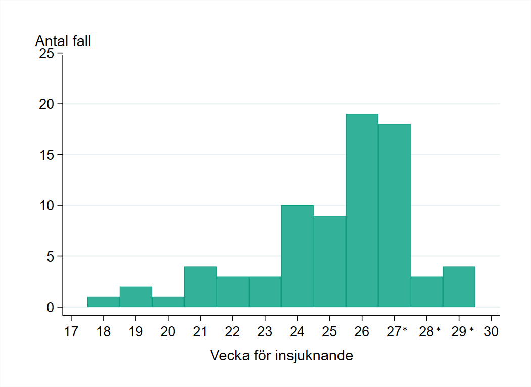 Fram till och med den 21 juli har 77 fall av apkoppor bekräftats i Sverige.