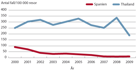 Figur. Antal salmonellafall per resor till Thailand och Spanien.