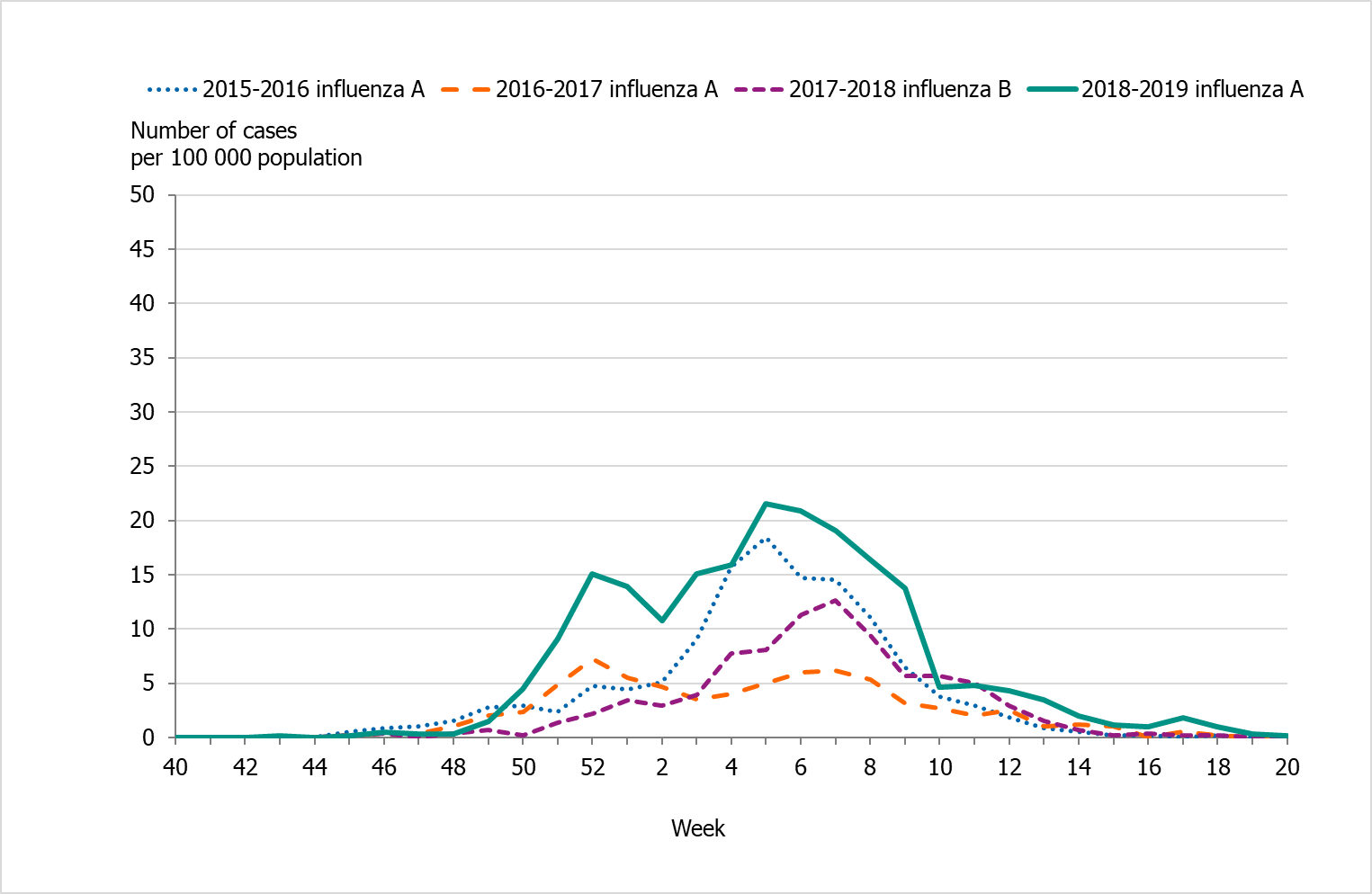 Graph showing the weekly incidence of influenza of dominating type for children aged 0–4 years in Sweden from season 2014 to 2019.