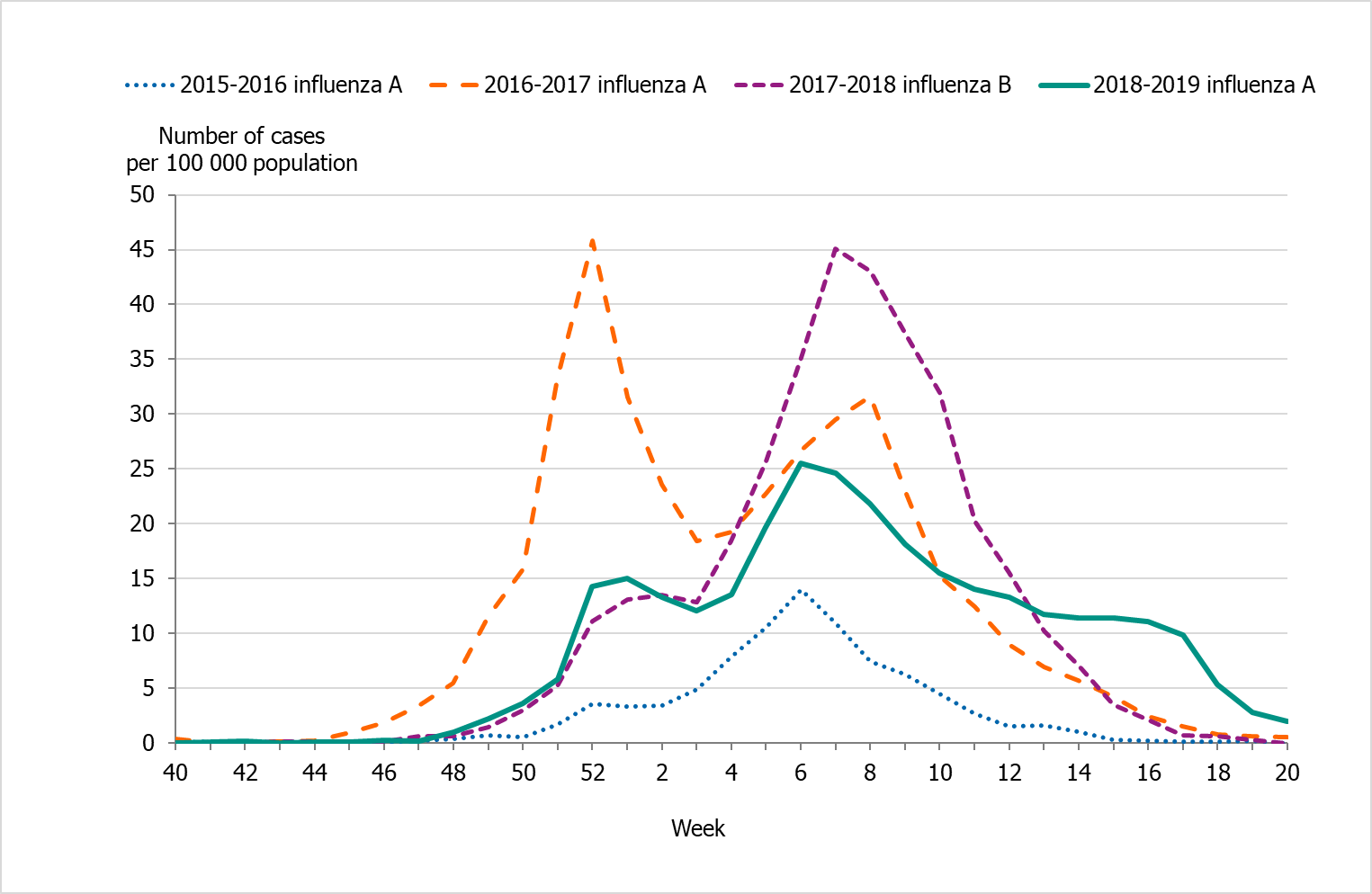 Graph showing the weekly incidence of influenza of dominating type for individuals aged 65 years and older in Sweden from season 2014 to 2019.