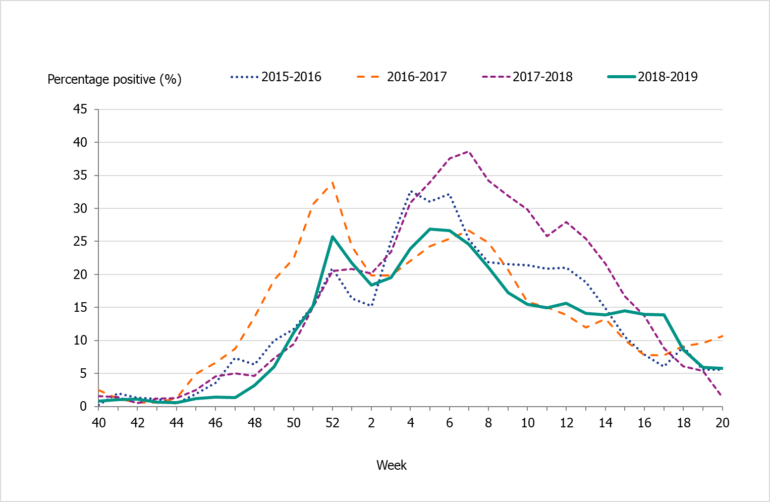 Graph showing the percentage of samples testing positive for influenza, per week, 2015–2019.