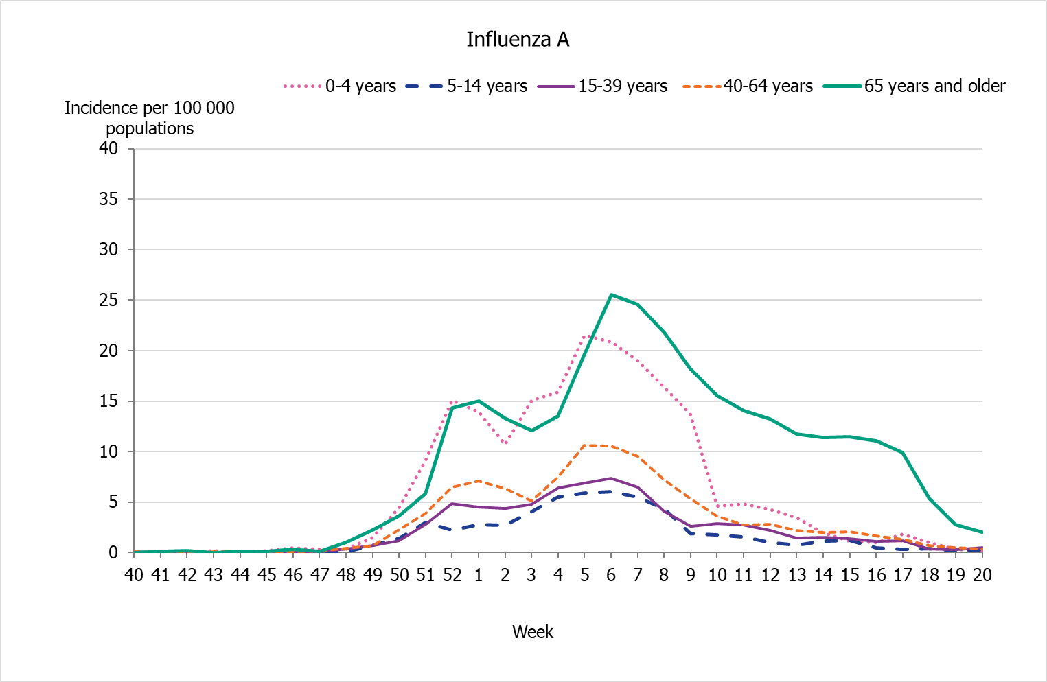 Graph showing the weekly incidence of influenza A per age group in Sweden during the 2018–2019 season.