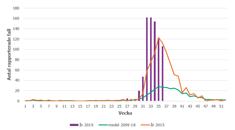 Antal rapporterade fall av harpest per vecka. Statistiken för 2019 sträcker sig fram till och med vecka 36. 