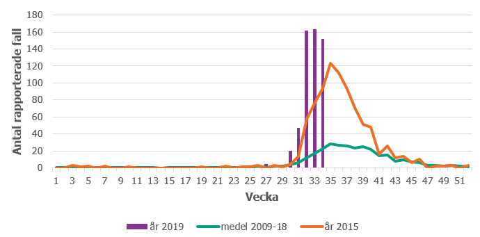 Figur. Antal rapporterade fall av harpest per vecka. Statistiken för 2019 sträcker sig fram till och med vecka 34.