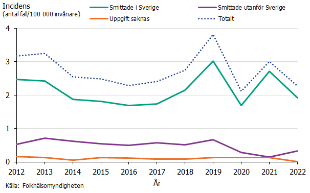 Figuren visar att incidensen har legat mellan 2 och 4 fall per 100 000 invånare under perioden samt att fallen huvudsakligen har smittats i Sverige.